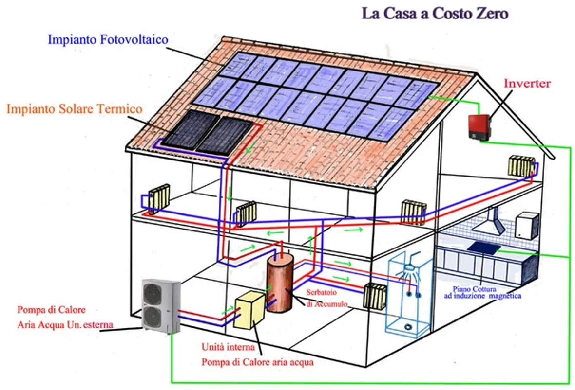 Un esempio di casa alimentata da fonti rinnovabili

