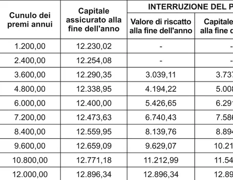 Esempio di tabella per il calcolo di un finanziamento