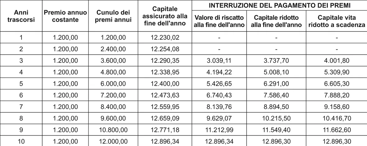Esempio di tabella per il calcolo di un finanziamento