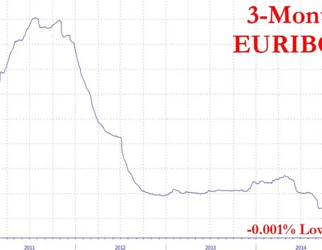 Andamento storico Euribor 3 mesi.
