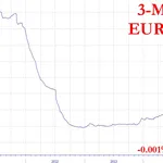 Andamento storico Euribor 3 mesi.
