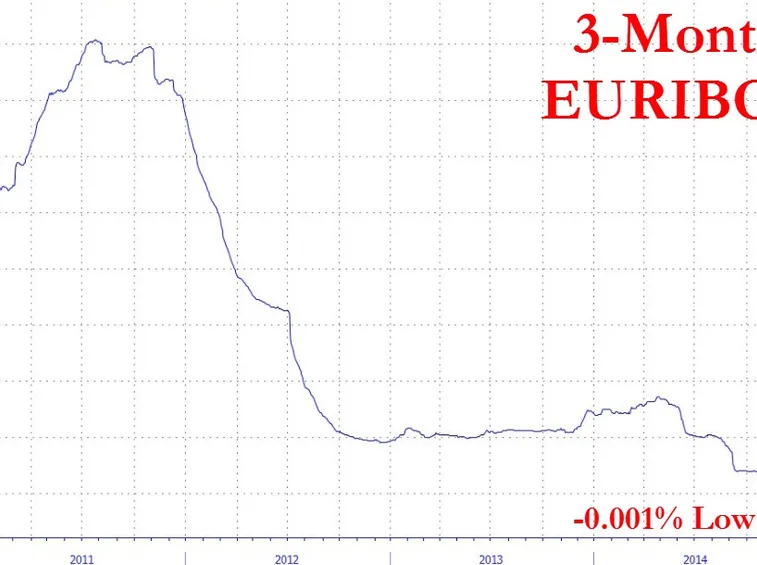 Andamento storico Euribor 3 mesi.
