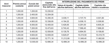 Esempio di tabella per il calcolo di un finanziamento