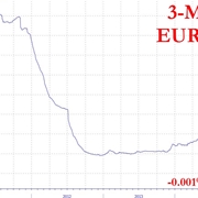 Andamento storico Euribor 3 mesi.
