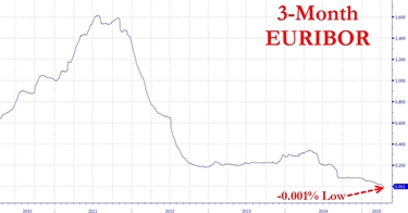 Andamento storico Euribor 3 mesi.<p />