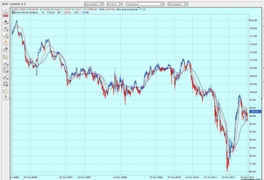 Grafico relativo all'andamento dei Btp 2037<p />